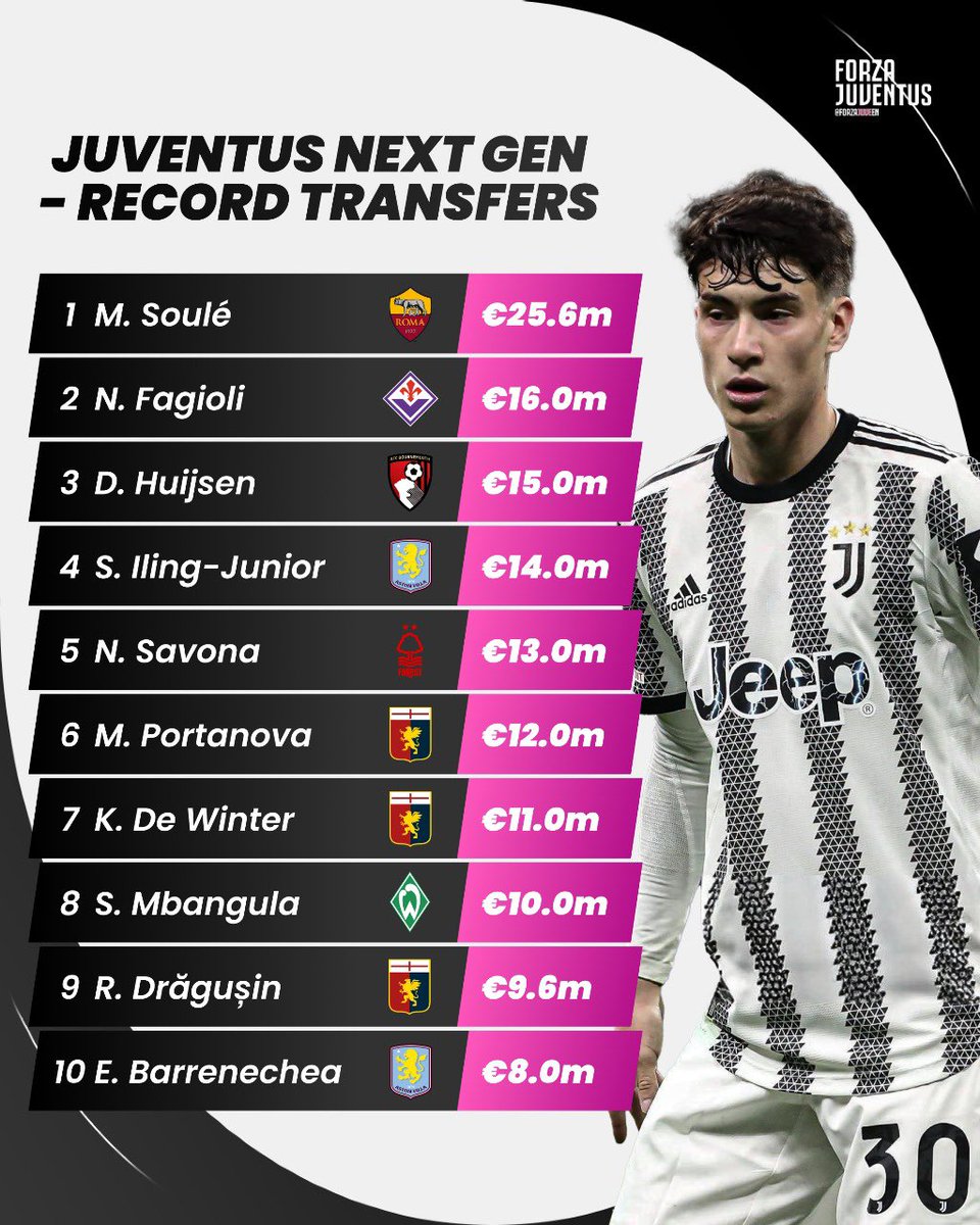 Grazie <a href="/andagn/">Andrea Agnelli</a> per la visione e agli allenatori che li hanno valorizzati in prima squadra (per i soliti miserabili, anche giudicanti, era “plusvalentus”). Felice che la <a href="/juventusfc/">JuventusFC</a> non abbia regalato un solo Euro a questa <a href="/SerieA/">Lega Serie A</a> guidata dalla pessima gestione della <a href="/FIGC/">FIGC</a> al