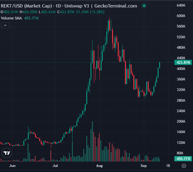 To celebrate $REKT over $420M I will giveaway 1M $REKT on <a href="/base/">Base</a> to 5 people that retweet this post and reply #RWD this will be done with the amazing technology from <a href="/bankrbot/">Bankr</a> you have 12 hours to do it