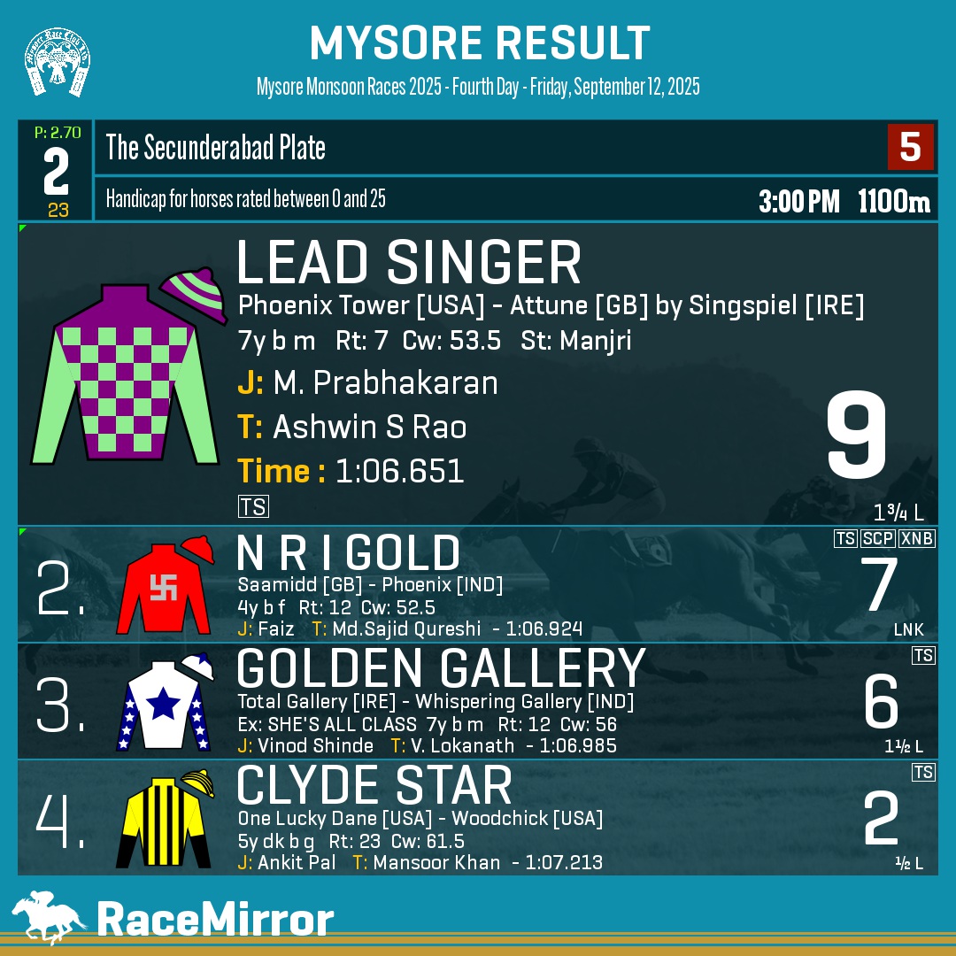 RaceMirror's tweet image. Mysore: Race 2

1️⃣ LEAD SINGER

J: M. Prabhakaran
T: Ashwin S Rao
O: M/s. B P Devaraja &amp;amp; Kiran K S
.
2️⃣ N R I Gold
3️⃣ Golden Gallery
4️⃣ Clyde Star
.
.
#LeadSinger #MPrabhakaran #AshwinSRao #Mysore #HorseRacing #MysoreRaces #MyRC #RaceMirror