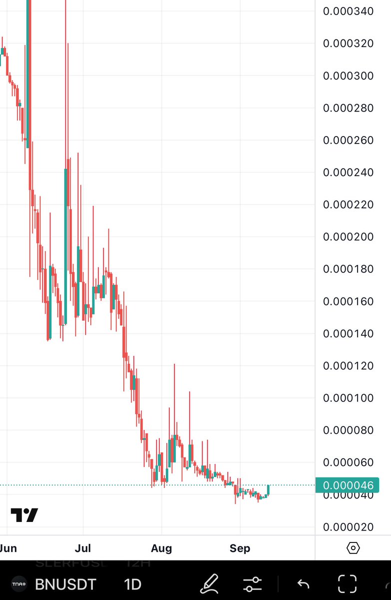 Bitcoinhabebe's tweet image. $BN Is looking explosive here. One of the most bottomed coins that just formed a bullish structure⏰💣.