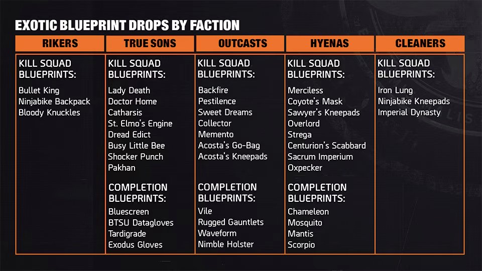 soupmenot's tweet image. Retaliation Secrets Info Sheets #TheDivision2 

Thanks @V1rtualzZ