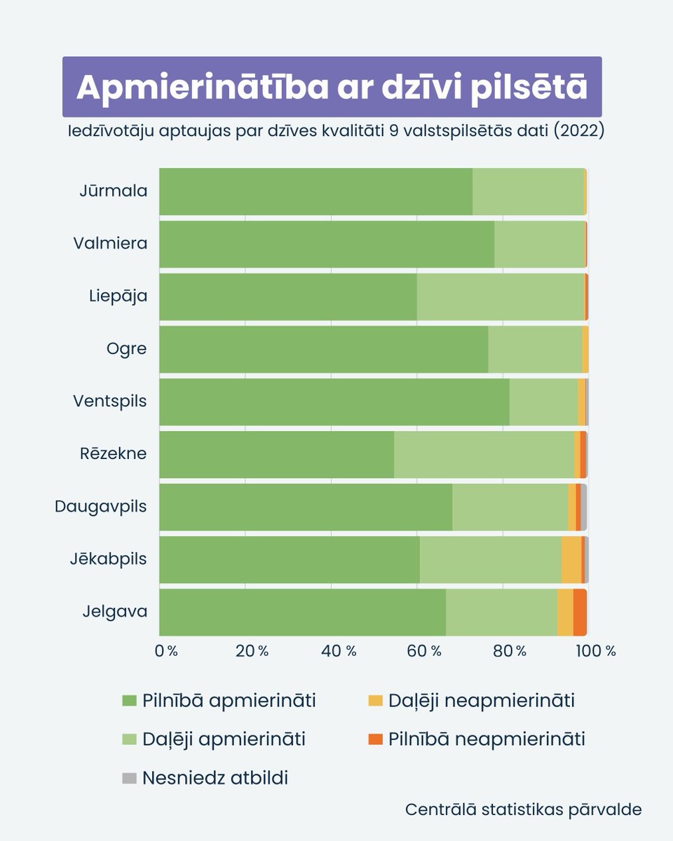 No 13. jūnija līdz 30. septembrim 9 Latvijas valstpilsētās noris iedzīvotāju aptauja par dzīves kvalitāti pilsētās.

👉Ja esi saņēmis vēstuli ar aicinājumu piedalīties - izmanto iespēju paust savu viedokli un iesaistīties pilsētas attīstībā!

ℹ️ csp.gov.lv/lv/dzkpa