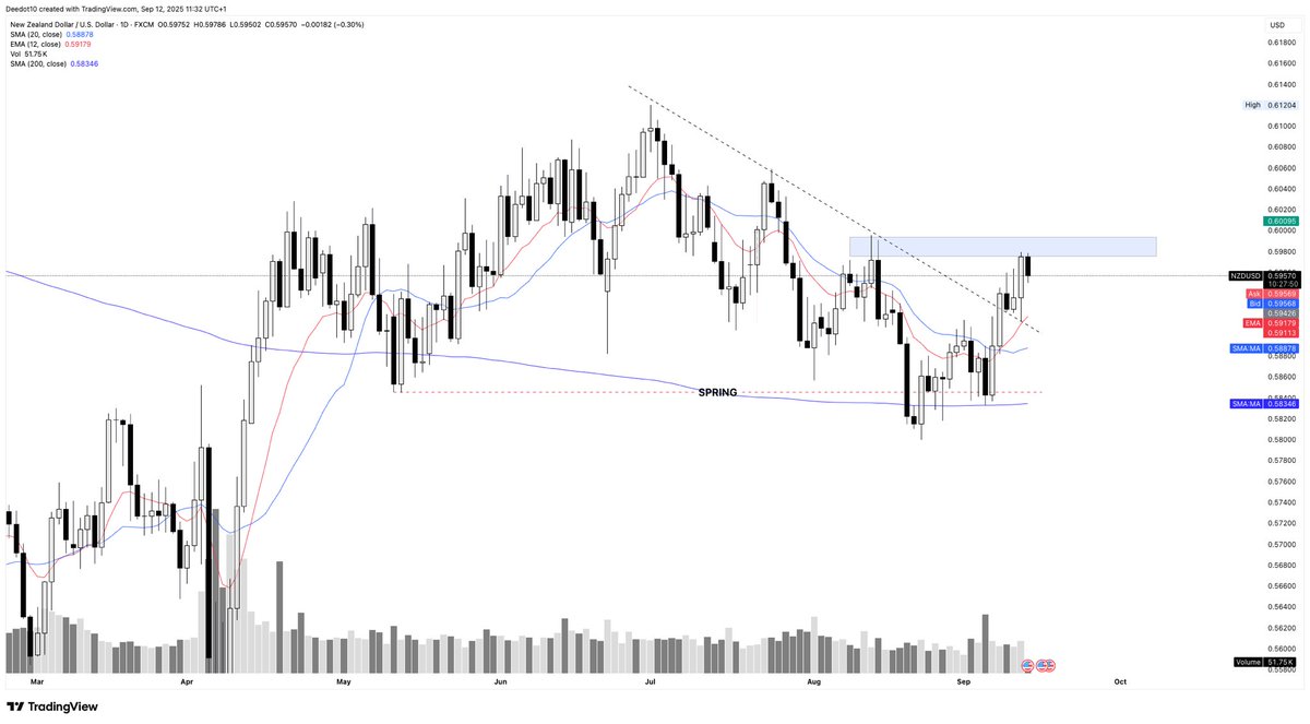 NZD/USD working on 2 level filter clearance, failure at this level could give a local short thesis on an upthrust, clearance of level would be first daily higher high since July 1st

Note spring below that fuelled the push