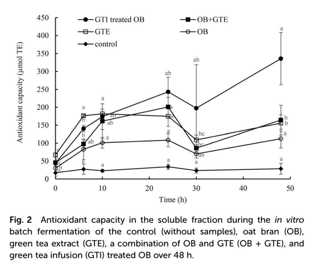 PonNutr's tweet image. オーツブラン（オーツ麦の外皮）に緑茶をかけるだけで、腸の「良い働き」が劇的にアップするかもという論文

👉 最新研究から見えてきた“意外すぎる腸活法”とは？

#今日の論文紹介
#食と健康