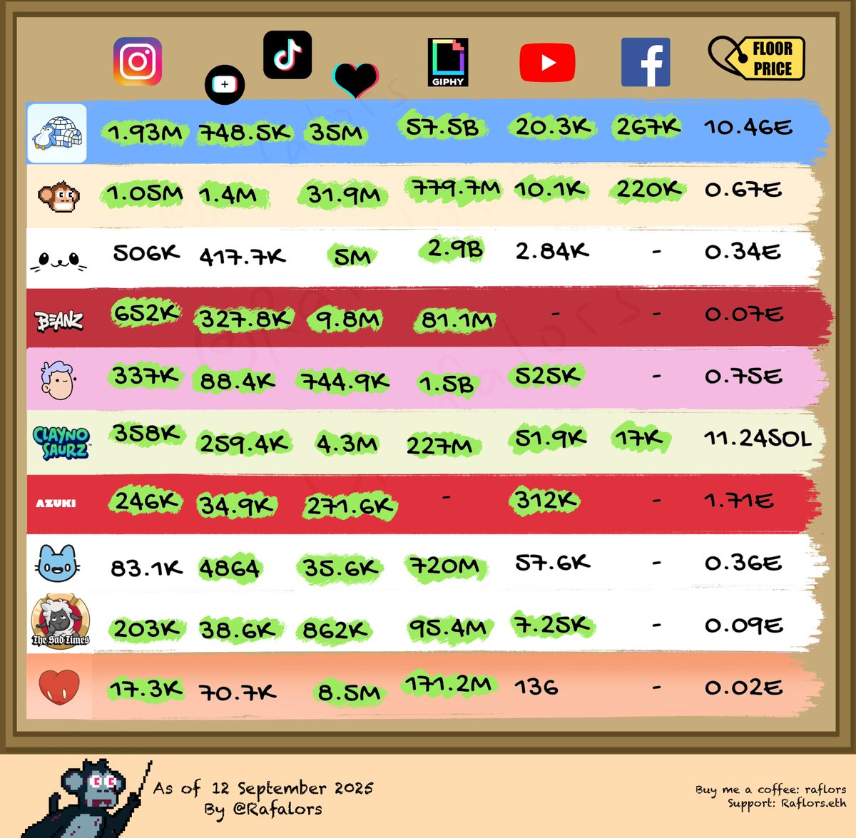 GM &amp; Happy Friday! ☀️
Crypto is still high, and our favorite NFT projects are shining bright across socials. 
📊 Here's this Week’s Numbers:

🐧 <a href="/pudgypenguins/">Pudgy Penguins</a> – YouTube followers now at 20.3K 
🐵 <a href="/ChimpersHQ/">Chimpers</a> – TikTok likes now at 31.9M — climbing fast! 
🦭 @SappySealsNFT – Giphy