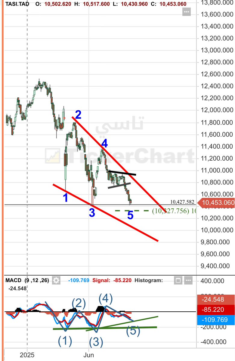 مؤشر الماكد و الديفرات الايجابية بين الموجات ١ و ٣ و ٥ وعندنا دايفر واضح بين الموجة الرابعة و الثانية كما تلعمنا من طريقة ترقيم الماكد <a href="/MACDWAVE/">م. أبو إلياس</a> i من المهندس ابو الياس كلها تعطي مؤشرات قوية بقرب الانعكاس يعني حتى لوضغط المؤشر قليل فهو في تجمع ان شاء الله