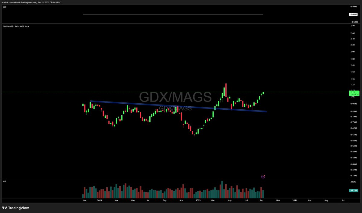 uselinkinv's tweet image. "The MAG7 is soo bullish right now"

The #GDX #gold miners ETF

"hold my f*** beer"