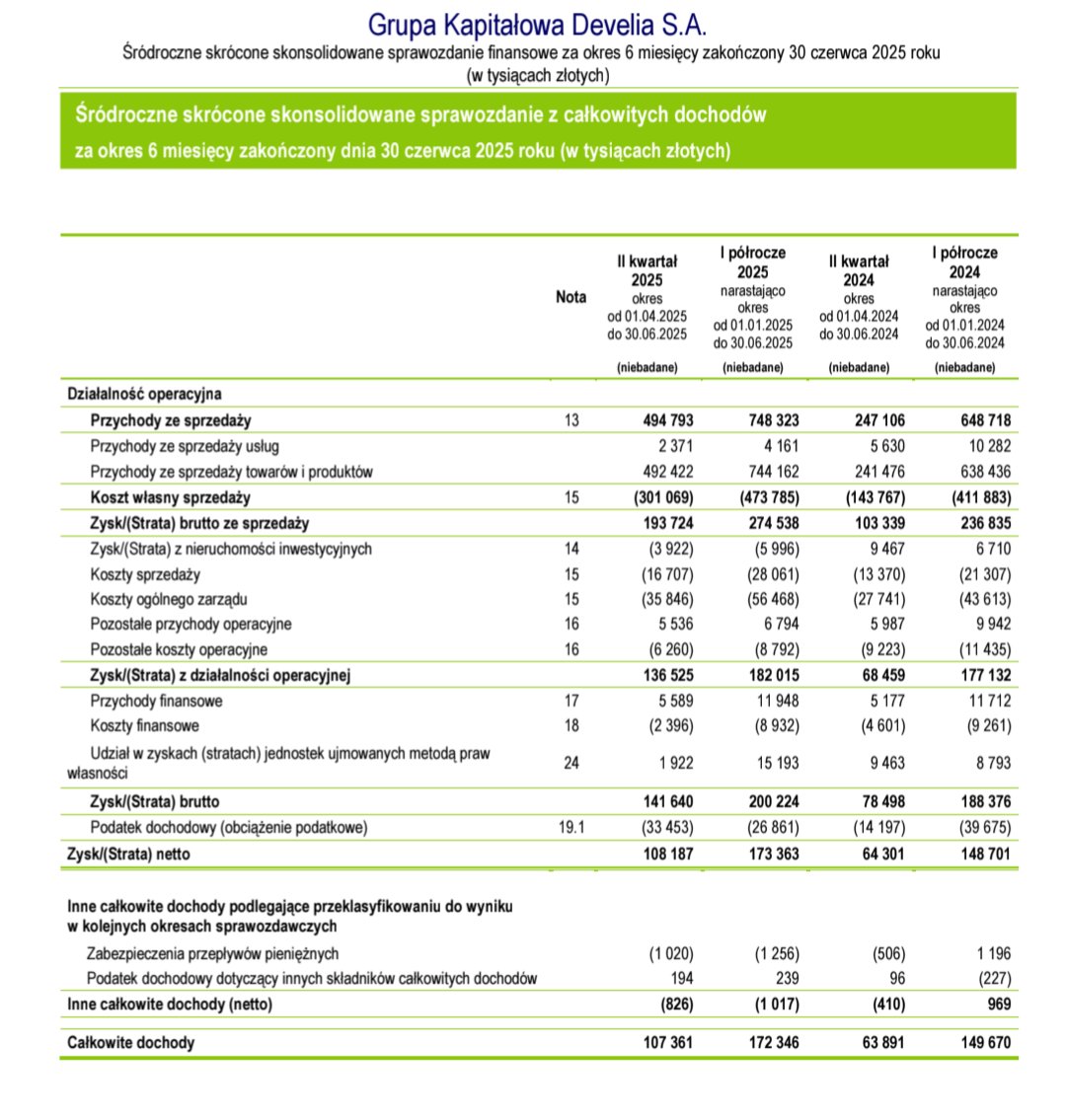 Lukasz_on_GPW's tweet image. Wybrane dane finansowe #Develia za 2 kwartał i 1 półrocze 2025
espiebi.pap.pl/node/700502