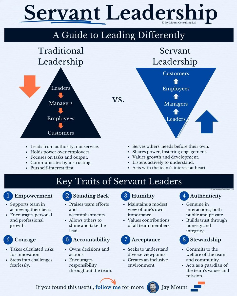 jlcasal's tweet photo. El #Liderazgo no es mandar, es servir.

El #ServantLeadership pone a los equipos por delante del ego.

Liderar no es tener poder, es darlo: ✅ Escuchar ✅ Empoderar ✅ Acompañar ✅ Inspirar

#Liderazgo #Talento #Cultura #empresas #empresafamiliar #management https://t.co/TbP1M73zfQ
