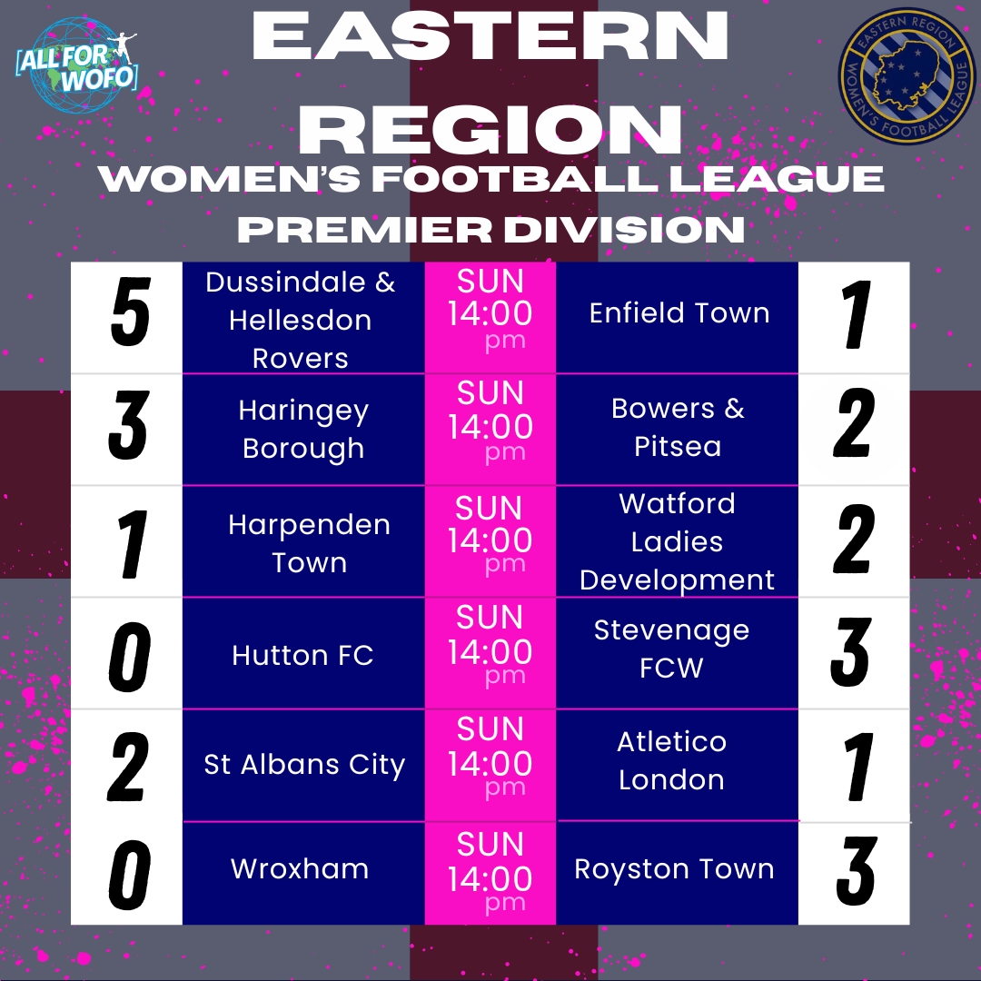 All For Women's Football (@allforwofo) on Twitter photo TIER 5
<a href="/StevenageFCW/">Stevenage FC Women</a> remained at the top of the <a href="/ERWFLe/">Eastern Region Women's Football League</a> with an away win in Essex but will have another tough game as they host <a href="/HBWFC1/">Haringey Borough Women FC</a> who won a 5 goal thriller at the weekend to move to second. <a href="/DH_Women/">Dussindale and Hellesdon Women</a> had the big win of the weekend with a four goal difference between them TIER 5
<a href="/StevenageFCW/">Stevenage FC Women</a> remained at the top of the <a href="/ERWFLe/">Eastern Region Women's Football League</a> with an away win in Essex but will have another tough game as they host <a href="/HBWFC1/">Haringey Borough Women FC</a> who won a 5 goal thriller at the weekend to move to second. <a href="/DH_Women/">Dussindale and Hellesdon Women</a> had the big win of the weekend with a four goal difference between them