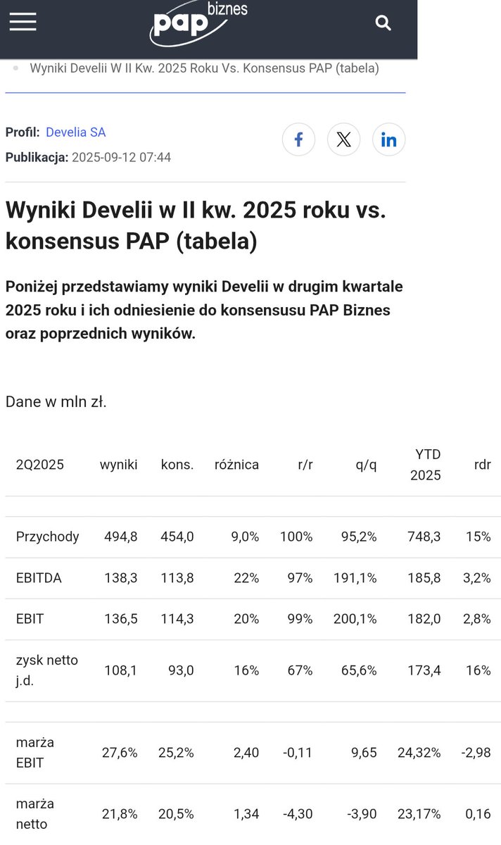 Lukasz_on_GPW's tweet image. Wyniki #Develia w II kw. 2025 roku vs. konsensus PAP
 biznes.pap.pl/wiadomosci/fir…