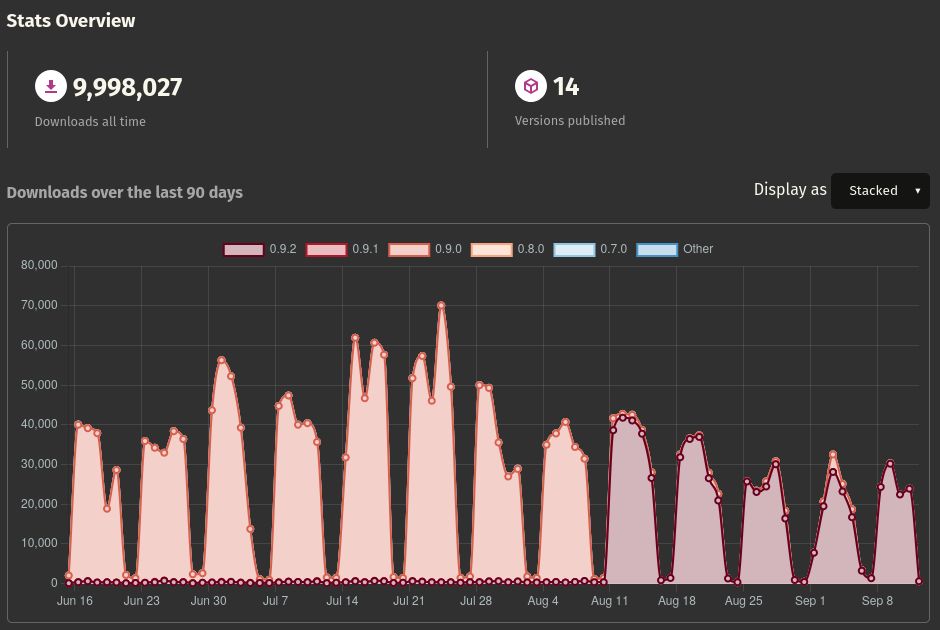 PierreZ's tweet image. The #foundationdb crate is approaching 10 million downloads (currently at 9,998,027) 📊 
Thanks to all users and contributors 🦀
crates.io/crates/foundat… #rustlang