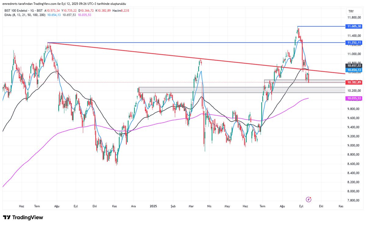 EMA 50 kırılması ile birlikte 10.400'lü seviyeler tutmaya çalıştı. 

Dün EMA 50'nin direnç olması ile birlikte de 10.400'ün altına sarktık.

Alt bölgede 10.200-10.000 aralığı dikkat çeken destek bölgesi.

10.400-10.650 ise yukarıda takip edilecek dirençler

#bist100 #borsa #xu100