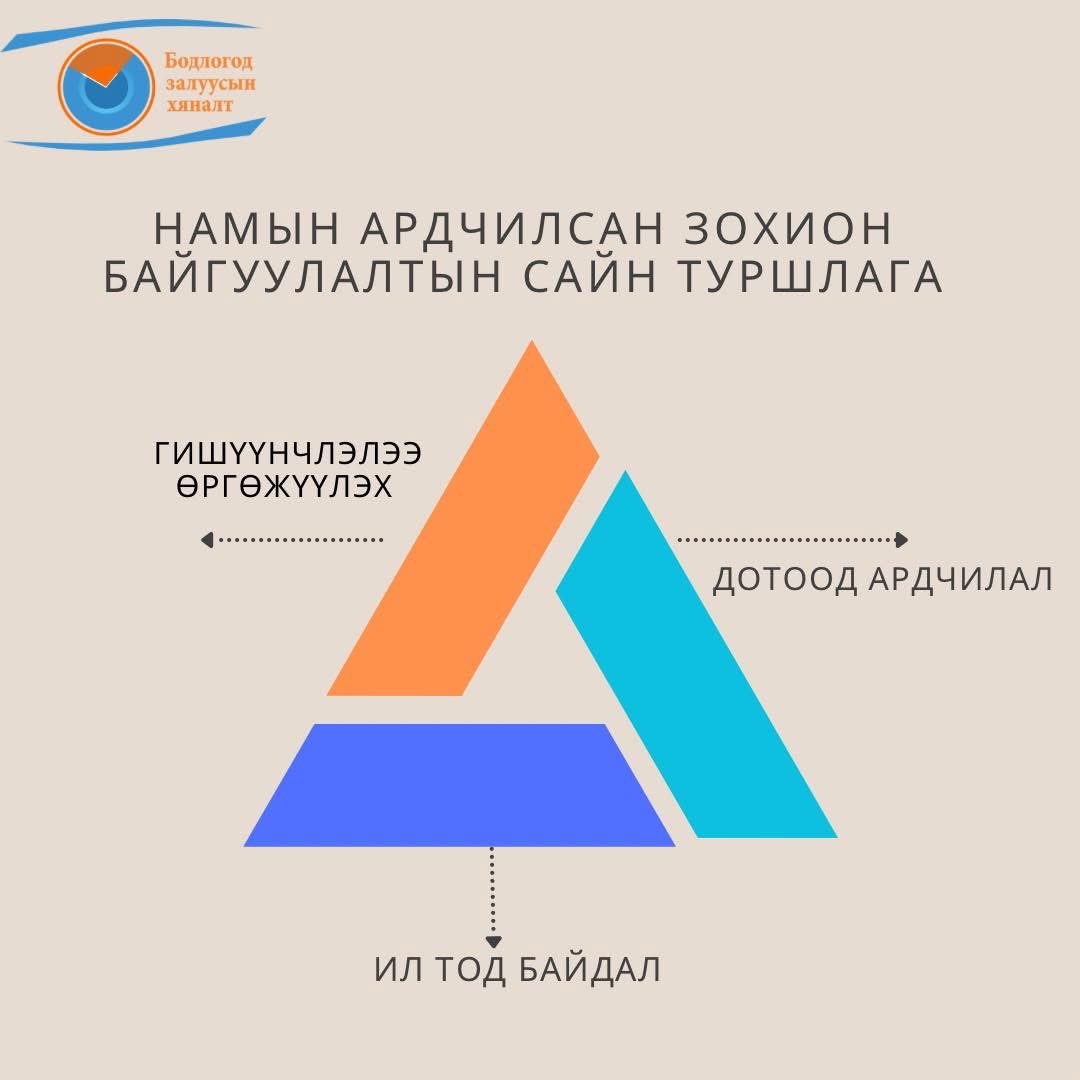 YouthPolicyWtch's tweet photo. Улс төрийн намууд даргаа сольж, дүрмээ шинэчилж байгаан учир 

  📎 Сүүлийн үед улс төрийн намууд дүрмээ шинэчилж, хурлаа зарлан, удирдлагаа шинээр сонгож байгаа нь нэг талаар намуудын “дотоод ардчилал”-ыг хэмжих чухал шалгуур болж байна. 2023 онд Улс төрийн намын тухай хуулийг шинэчилэн найруулсан нь үүнд нөлөөлсөн байна. Тэгэхээр улс төрийн намууд яагаад энэ бүгдийг хийж байгаа талаар товчхон мэдээлэл хүргэе.

Гишүүнчлэлээ өргөжүүлэх – Намууд зөвхөн хуучин хүрээндээ эргэлдэх бус, шинэ гишүүдийг татах, иргэдэд илүү нээлттэй байх шаардлагатай болсон. Энэ нь нийгмийн олон давхаргыг төлөөлөх боломжийг нэмэгдүүлнэ.Ингэхдээ гишүүнчлэлээ өргөжүүлэх тодорхой мессэж, харилцаа холбоог намын бүх түвшинд хөгжүүлэх шаардлагатай юм байна.
 
 Ил тод байдал – Намын үйл ажиллагаа, шийдвэр, санхүүжилтийн асуудал хаалттай биш, харин олон нийтэд ойлгомжтой, ил тод байх нь итгэлцлийг сэргээх үндэс болно. Гишүүд болон олон нийтэд хандан намын хөрөнгө, зардал хийгээд санхүүгийн эх үүсвэрийг тайлагнах ёстой. 
 
 Дотоод ардчилал – Удирдлагыг зөвхөн цөөн хүний шийдвэрээр бус, гишүүдийн оролцоотойгоор сонгох нь жинхэнэ ардчиллын үзүүлэлт юм. Гишүүдийн санал, дуу хоолой бодитоор тусгагдаж байж намын шинэчлэл бодит болно. Намын үнэт зүйл, дүрэм, журам ил тод байх ба гишүүд, удирдлагад тогтмол сургалт явуулах шаардлага гардаг. Мөн удирдлага, гишүүд хамтдаа намын бодлогыг боловсруулах, тодорхойлох нь нэн чухал. 
 
 Иймд намын дүрэм, зохион байгуулалт дахь өөрчлөлтүүдийг ажиглах нь зүгээр нэг дотоод ажил бус, ардчиллын чанар, иргэдийн улс төрд оролцох орон зай ямар түвшинд байгааг харуулах чухал үзүүлэлт болж байна.