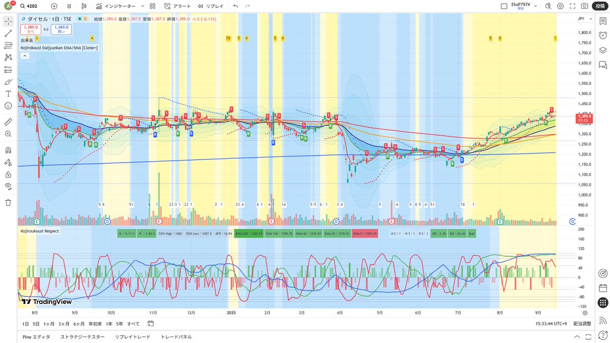 4202 ダイセル 移動平均線大循環分析ステージ 月足１、今日から週足１、日足１ 配当利回り 4.32% 1,390 引成でロング  2025/09/12 15:33
