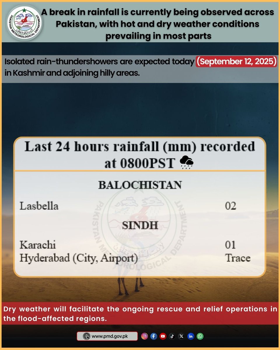 pmdgov's tweet image. A break in rainfall is currently being observed across Pakistan, with hot and dry weather conditions prevailing in most parts
#MonsoonAlert #RainfallUpdate #WeatherUpdate #Monsoon2025 #PakistanWeather #StaySafe #DisasterPreparedness #Sindh #PMDUpdates #ClimateUpdate #PublicAlert