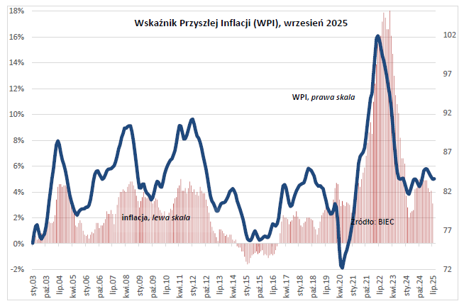 "Zewnętrzne i krajowe czynniki sprzyjają dezinflacji w Polsce" 

#Polska 🇵🇱: we IX 2025 Wskaźnik Przyszłej Inflacji wg BIEC: 83,6 pkt. (poprzednio: 83,5 pkt.) #PLN 

➡️ macronext.pl/pl/dane-makro/…