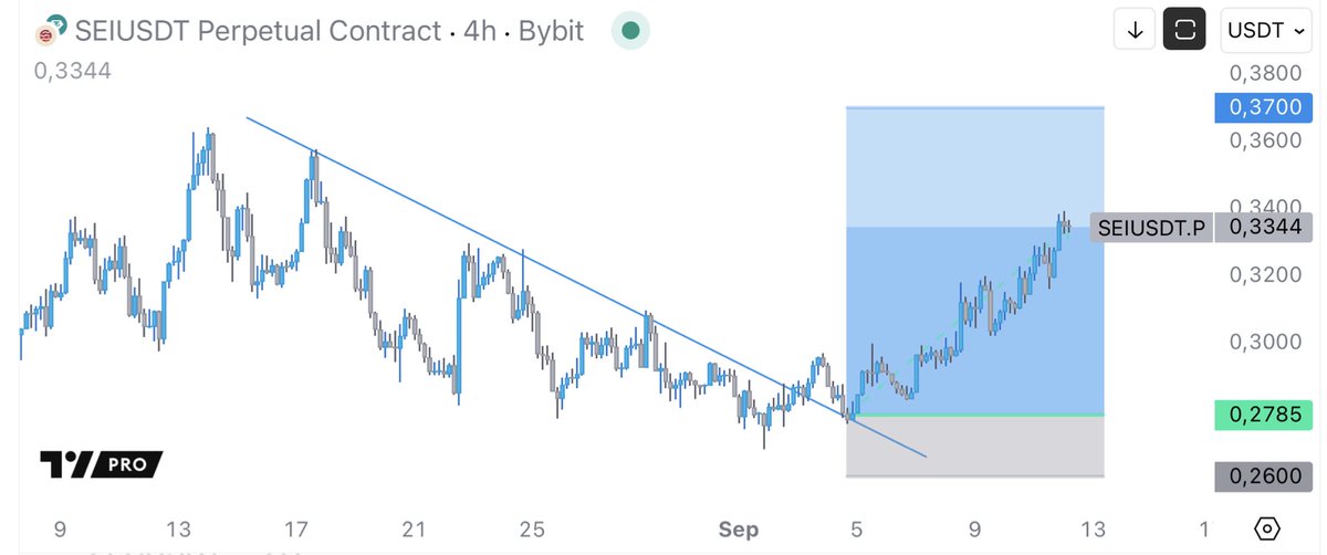 MuroCrypto's tweet image. $SEI Update
My longs from the lows are going well
Bybit.com/a/muro
Blofin.com/invite/en/muro no kyc