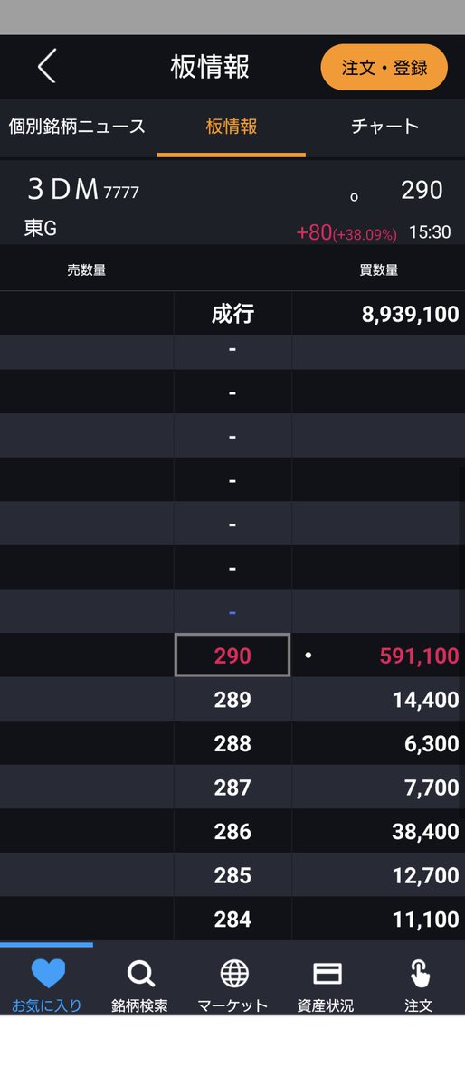 tocs0001's tweet image. 3Dマトリックスは、株探ニュースの経常利益しか見ないポジティブ記事もあってか、900万株近くの成り行き注文を残してめでたくストップ高でした。上昇率は東証1位。
今夜ははま寿司で祝杯をあげます。
