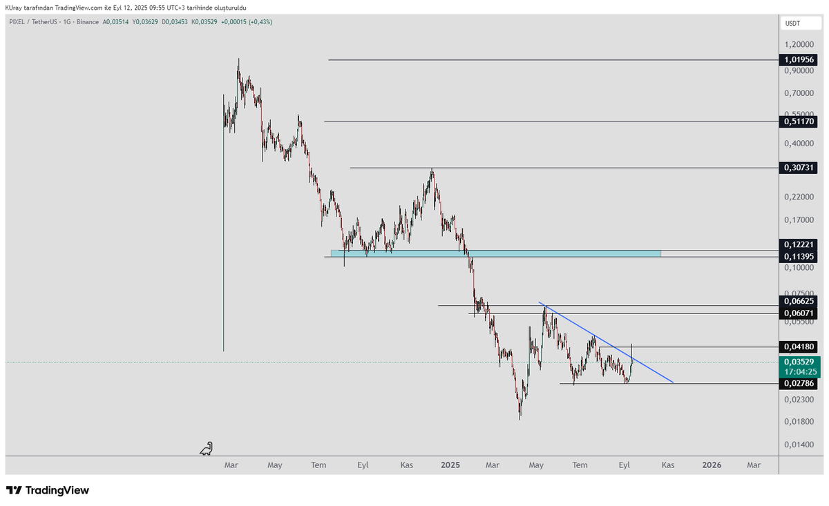#pixel mavi düşen üzerinde gün kapanışı yapar ise 0,060-66 bölgesindeki direnci deneyebilir. Bu bölgenin kırılımda ise 0,11-0,12 direncini hedefler. 
Stop: 0,02786 altı gün kapanışıdır.