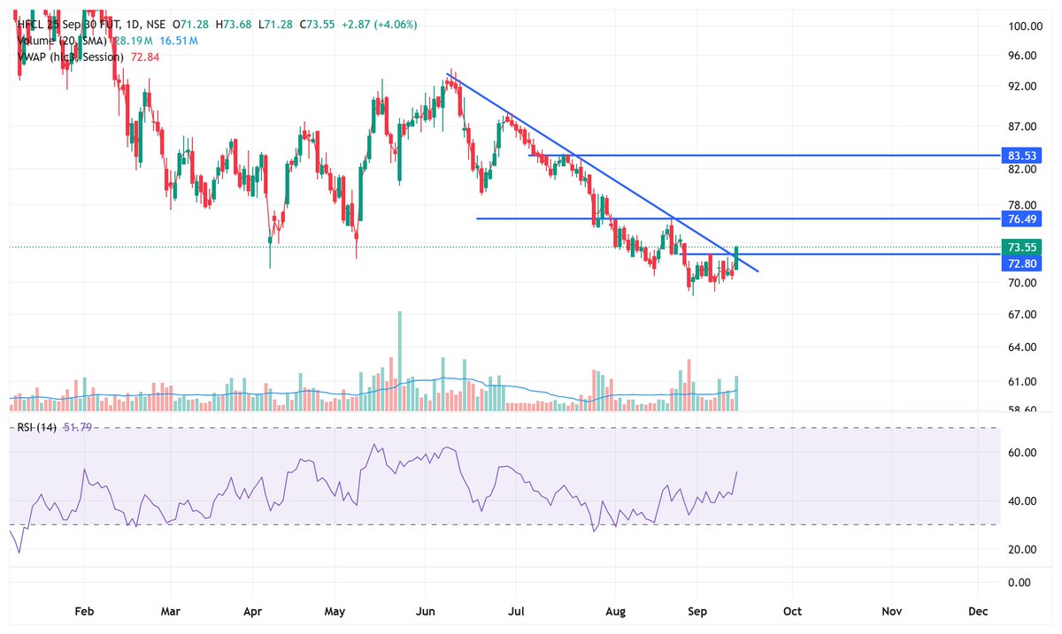 ChiragR31538873's tweet image. #HFCL

Is this bottoming out?

Join telegram channel for real time updates - t.me/uppercircuitst…

#Nifty #Nifty50 #options #optionbuying #Optionselling