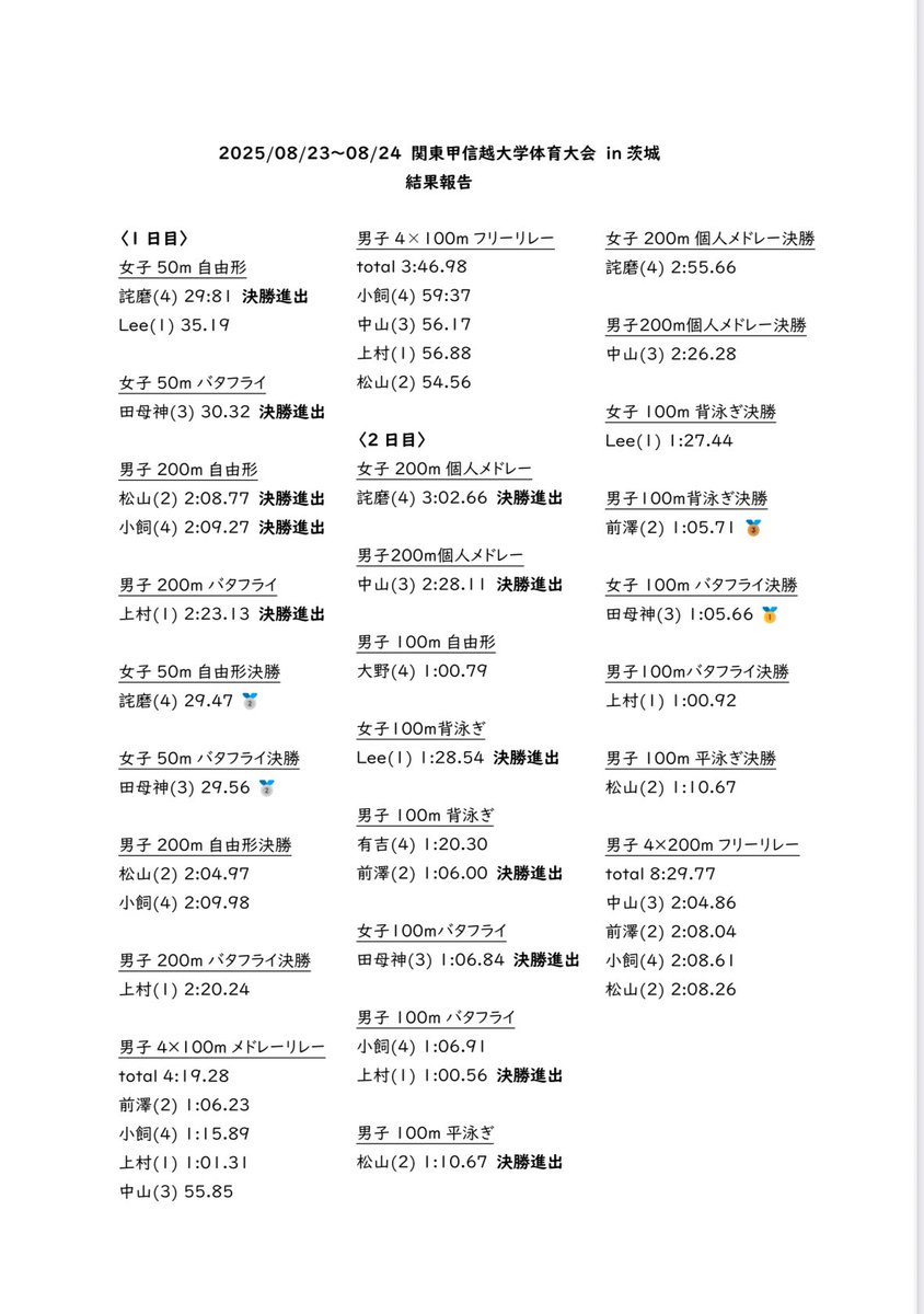 8/23(土)〜24(日)に茨城県の山新スイミングアリーナで開催された関東甲信越大学体育大会に出場してきました！
全国公も終わり、気楽に挑んだ試合でした！そんな中でも、決勝進出者も多く、表彰台に乗る選手も何人かいました👏
以下に結果を報告します。
