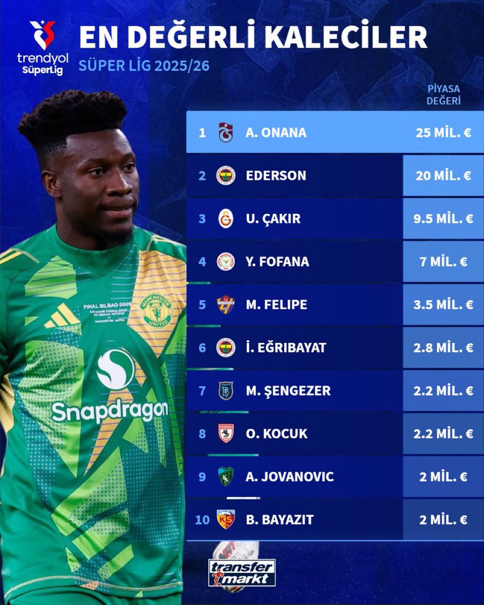 🧤 Andre Onana, Süper Lig'in en değerli kalecisi oldu!