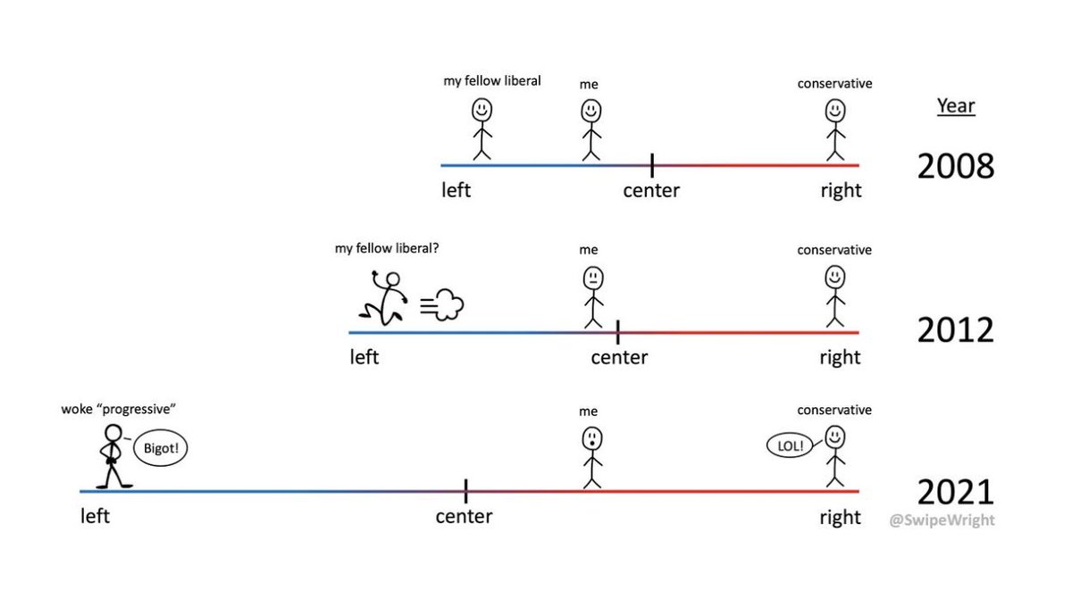 MarioNawfal's tweet image. YOU’RE NOT RADICAL - THE LEFT JUST LOST THE PLOT

Once upon a time, believing that biological sex exists, that borders should be enforced, or that free speech mattered didn’t make you a political extremist. It made you...normal. Maybe a bit square. Maybe conservative. But not…