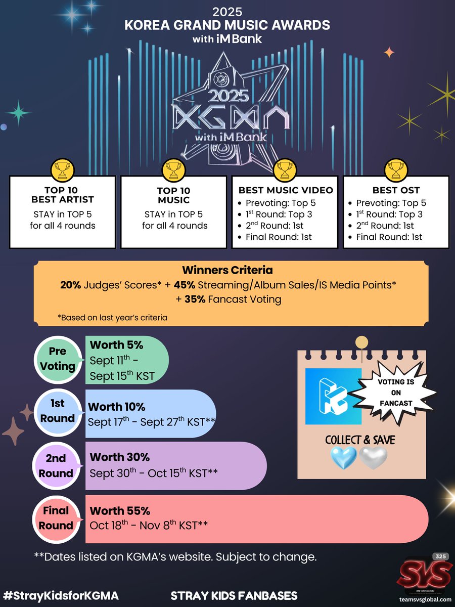 💙 [#StrayKidsforKGMA Voting Goals] 🤍

🎶 Top 10 Artist &amp; Music
✅ TOP 5 (all rounds)

❓teamsvsglobal.com/tutorials/fanc…

🎬 Best MV &amp; OST
⭐ Pre-vote → TOP 5
⭐ Round 1 → TOP 3
⭐ Round 2 → 1st
⭐ Finals → 1st

For now, COLLECT &amp; SAVE 💙🤍
✔️ Pre-vote secured
✔️ Use multiple accs