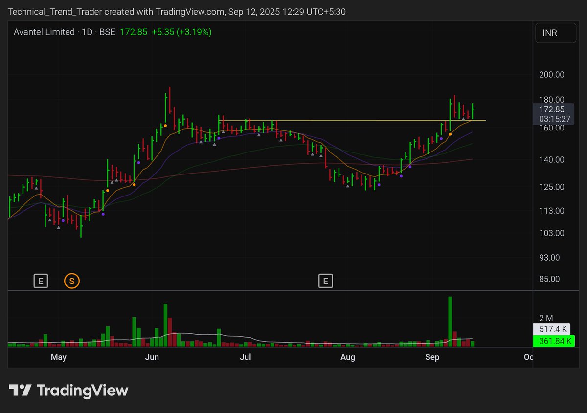 Avantel limited 

🔹Looks good for upmove 
🔹Defence stocks have started to move up

#StocksInFocus