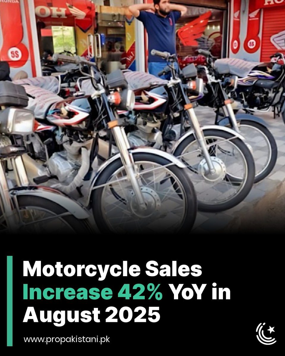ProPakistaniPK's tweet image. Sales of motorcycles and three-wheelers in Pakistan rose to 148,063 units in August 2025, reflecting a 42% year-on-year (YoY) increase and a 19% month-on-month (MoM)

Read More:  propakistani.pk/2025/09/12/mot… 

#BikeSales #PAMA #ToplineSecurities