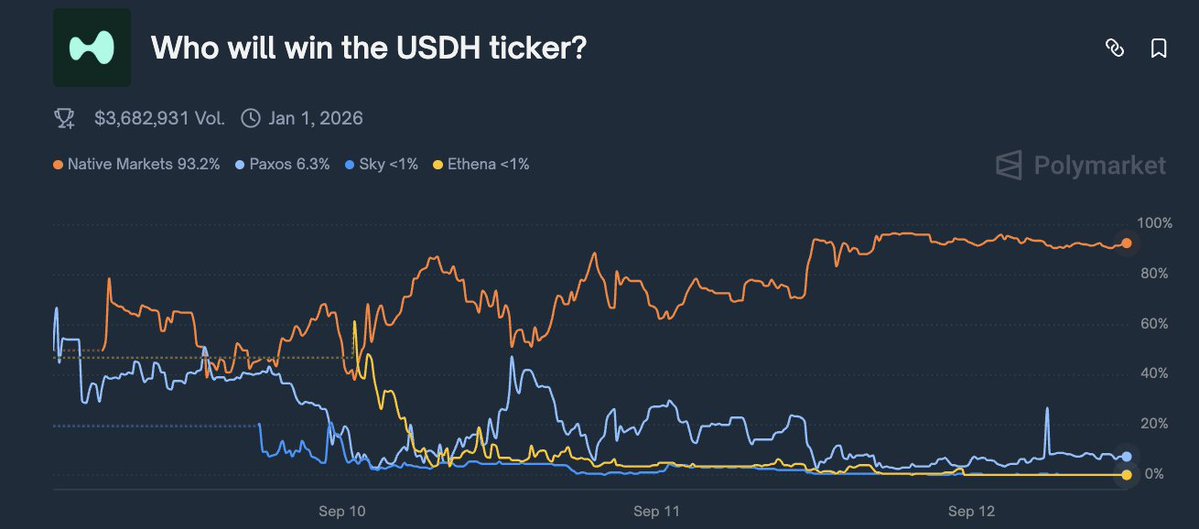 🔴COINTELGRAPH: "Polymarket: Gli utenti prevedono una probabilità del 93% che Native Markets vinca l'asta per il stablecoin USDH di Hyperliquid."