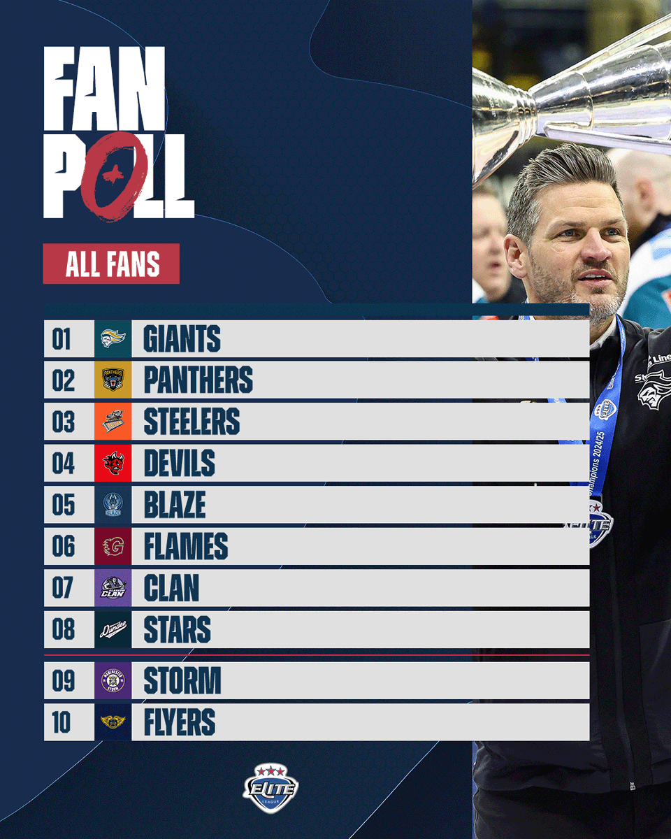 officialEIHL's tweet photo. Fan Poll 2025/26 - YOUR Votes! | #EIHL 

🏆 Winners:
League @BelfastGiants 
Cup @BelfastGiants
Playoffs @PanthersIHC 

🎟️ The winner of the #POFW tickets is Laura Daley - check your emails for more details.

Thanks for voting! https://t.co/ikRySNS6GM