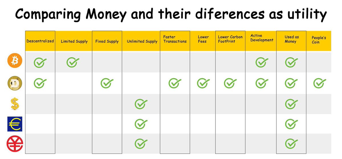 Dogecoin is the best money