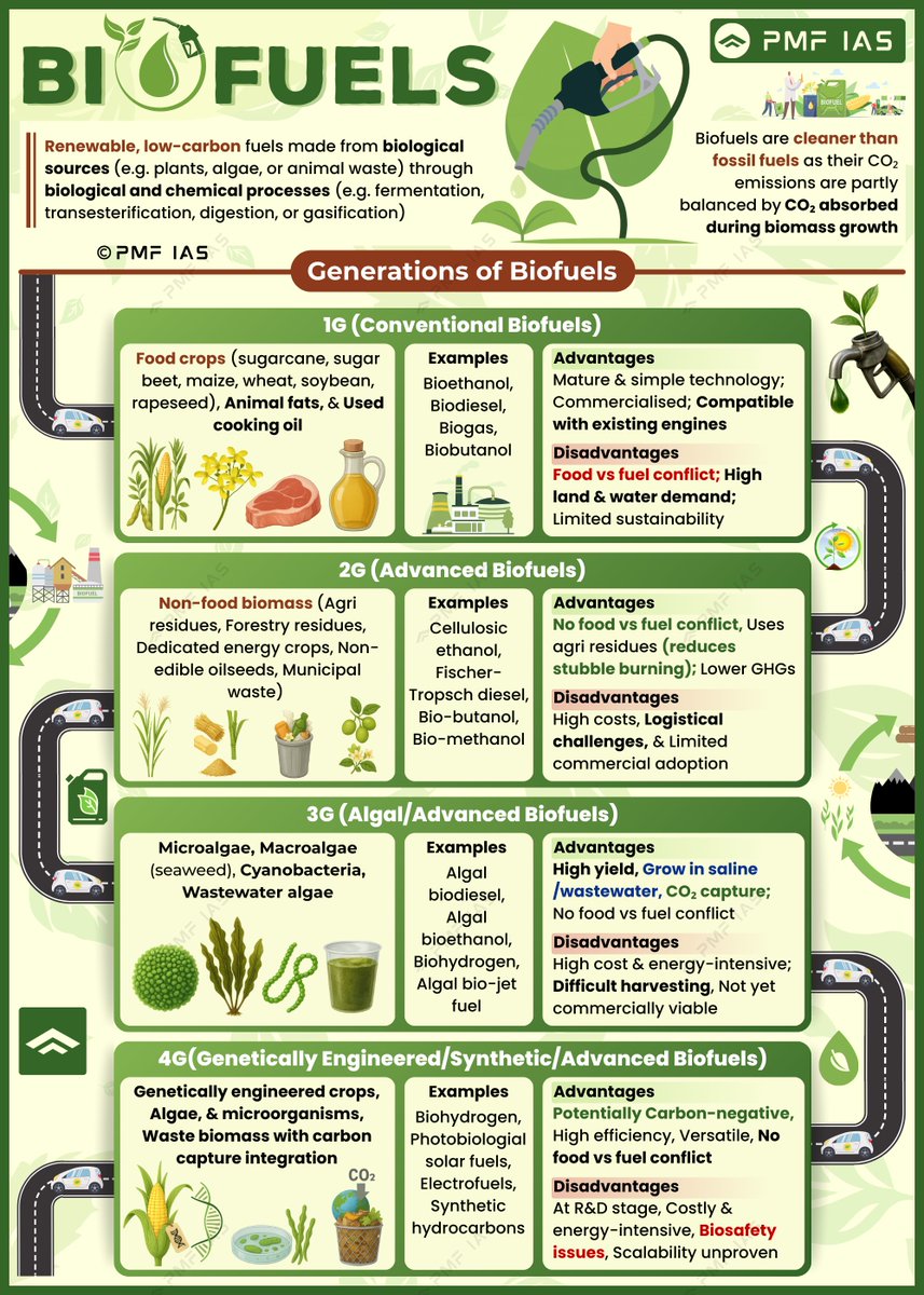 pmfias's tweet image. Terms in News: Biofuels | Generations of Biofuels 🌱

Important for UPSC Pre - Mains 2026  🔖

#UPSC #upsc2026 #biofuel #E20