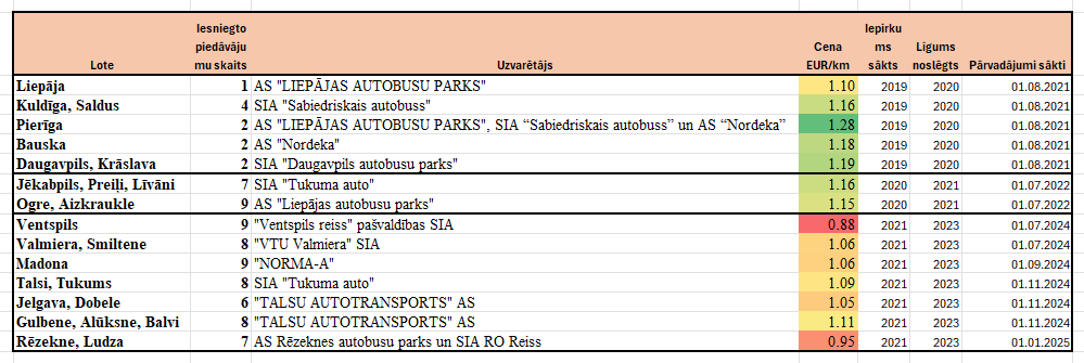 toms_pu's tweet photo. @Reinis_Me @DW_Immurs LAP un Nordeka savas daļas dabūja par salīdzinoši augstām cenām. Vislētākie uzvarētāju piedāvājumi bija 2021. gada konkursā ar lielu konkurenci. Konkrēti - Ventspils reiss, Rēzeknes AP un arī pārējie. https://t.co/7whZitYUOM