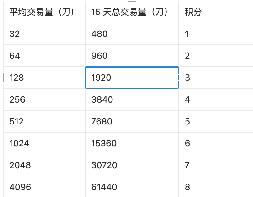 日拱一卒：OKX Boost 优质刷分策略指南

<a href="/star_okx/">Star</a> 

前言
我今天亲自消耗了 90u 测试了一下流程，希望能让大家对刷 Boost 有个清晰的了解。

核心概要

基于对 OKX Boost 机制和社区策略的深入分析，本指南整理了相对优化的刷分方法。OKX Boost 是基于 DEX 聚合器的奖励系统，通过 15