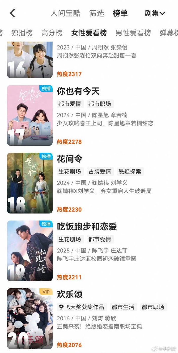 J0lyne56's tweet photo. #LighterandPrincess douban score rose to 7.8 after the broadcast of xianyu, all the new ratings and reviews are from xianyu fans who came to watch #ChenFeiyu โs old works ๐ฅบ๐ erfil is also rising on the list, thank you Chen feiyu for your great performance โค๏ธ https://t.co/fUOp5ITK9M