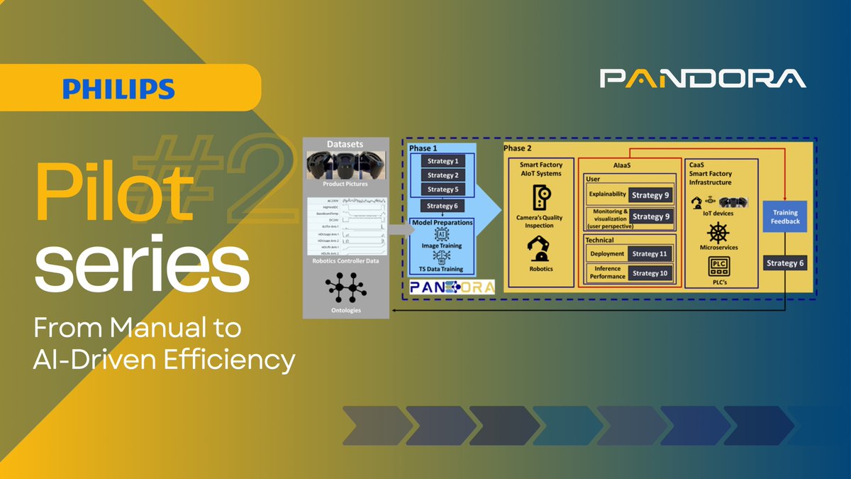 🟢<a href="/Philips/">Philips</a> Pilot Series: From manual to AI-driven efficiency 🤖

Pilot #3 tackles inefficiencies by:
🔹AI defect detection with product images
🔹Synthetic data for better training
🔹Automated robot re-teaching

Result: less downtime &amp; smarter production.

#PANDORA #AIoT