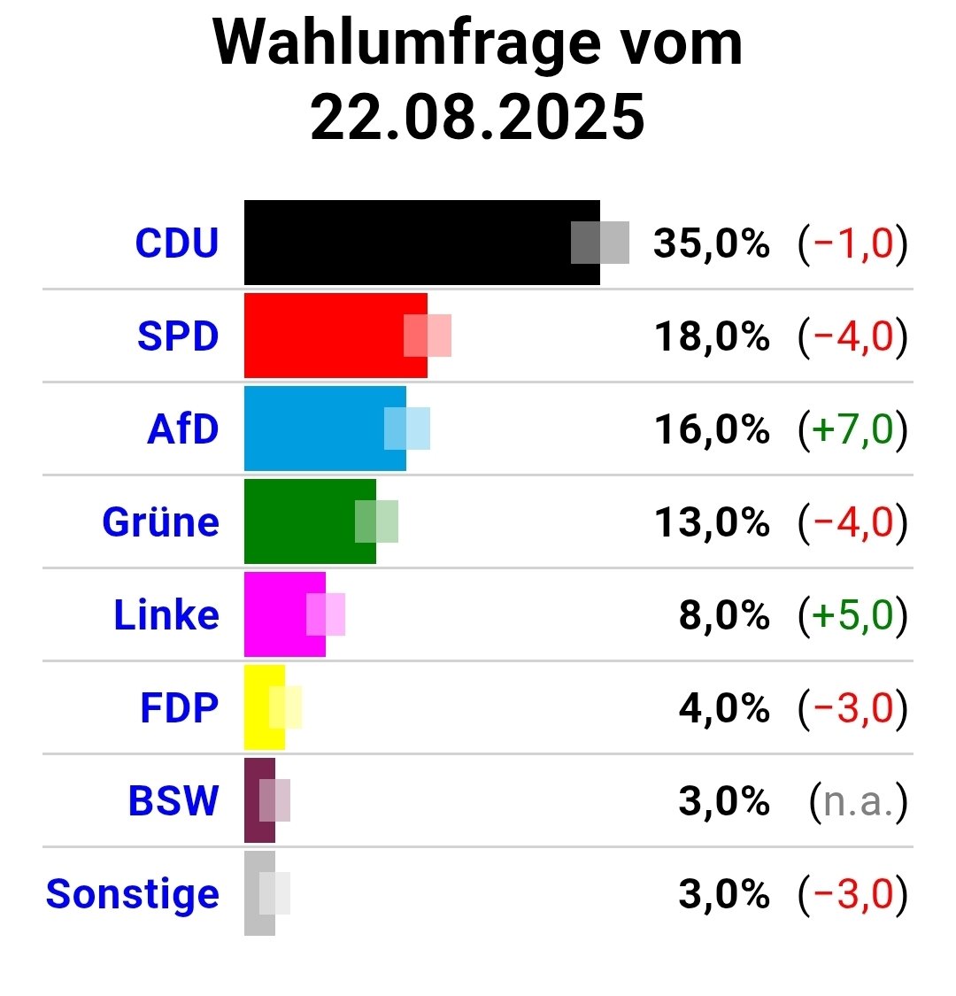 Ich bin inzwischen der Meinung, dass die AfD nie an die Macht kommen wird, weil es zu viele Menschen gibt, die von dem aktuellen System profitieren. 
Ich hoffe jedoch, dass ich am Sonntag eines Besseren belehrt werde. 😐