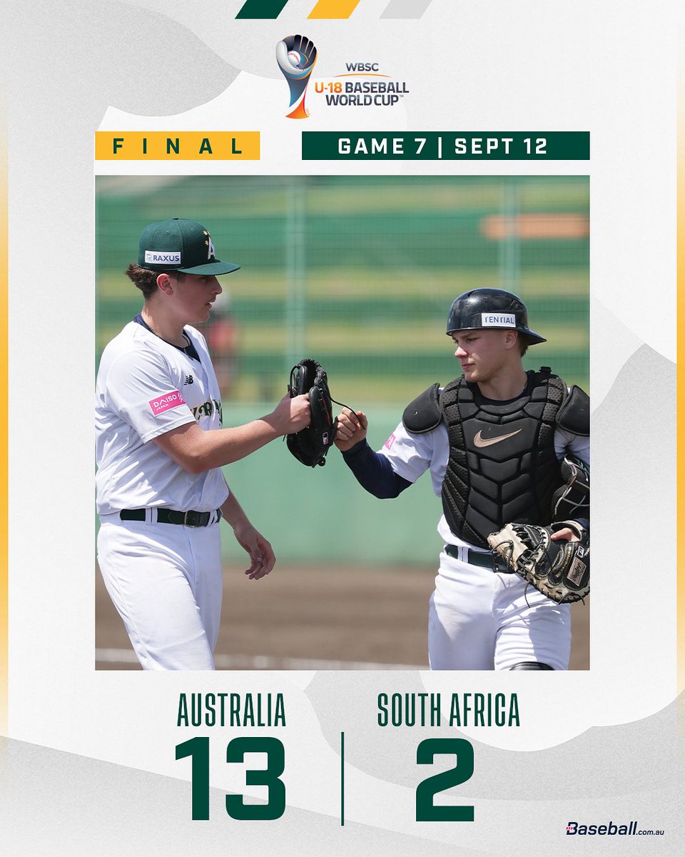 TeamAusBaseball's tweet photo. Took care of business ✅

A nine-run second inning helps us to our third win.

We finish the tournament tomorrow vs Italy with a chance to finish eighth.

Head to https://t.co/z1fnDS8Y1H recap, stats and mini-match highlights. 

#BaseballWorldCupU18 | #TeamAustralia https://t.co/slcnfZGINA