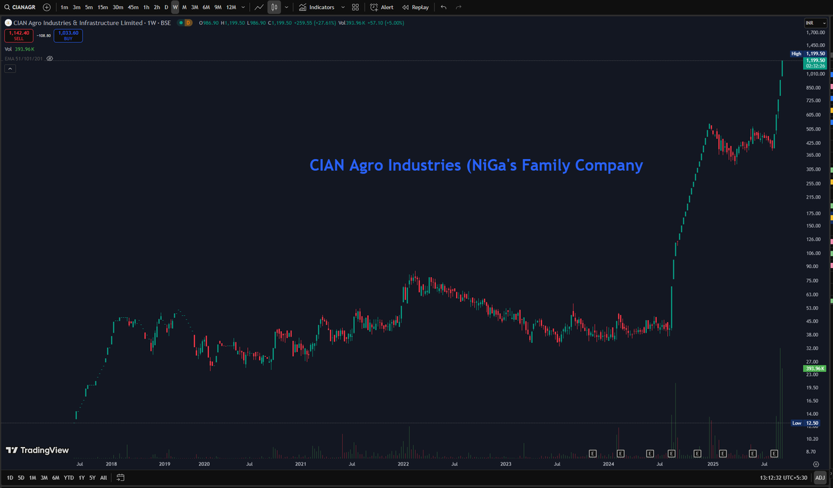 MamaShakuni_in's tweet image. ये NiGa एण्ड family  #gadkari #NitinGadkari देश की जनता के vehicles के घोड़े लगवा के ही मानेगा !

अब तो नीति आयोग का document  भी वेबसाईट से हटा दिया है !

CIAN Agro Industries (NiGa&apos;s Family company) keep going on 5% upper circuit!

जूता कहाँ है मेरा !

विडिओ सोर्स  YT (Techical…
