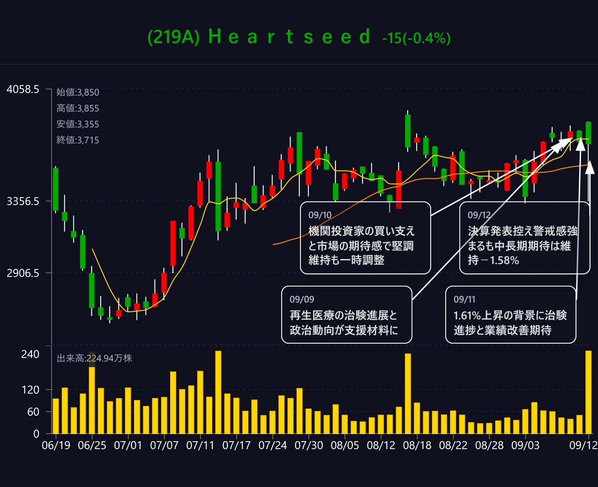 Ｈｅａｒｔｓｅｅｄ(219A)】-0.40% 決算好転も需給乱高下続く ☆今日の流れと解説 25年12月期第3四半期決算で経常利益が黒字転換を果たすも、 株価は一時大幅下落。 カテーテル投与治療の臨床試験開始に期待が高まる中、市場では売買が激しく入れ替わった。 出来高が増加し ...