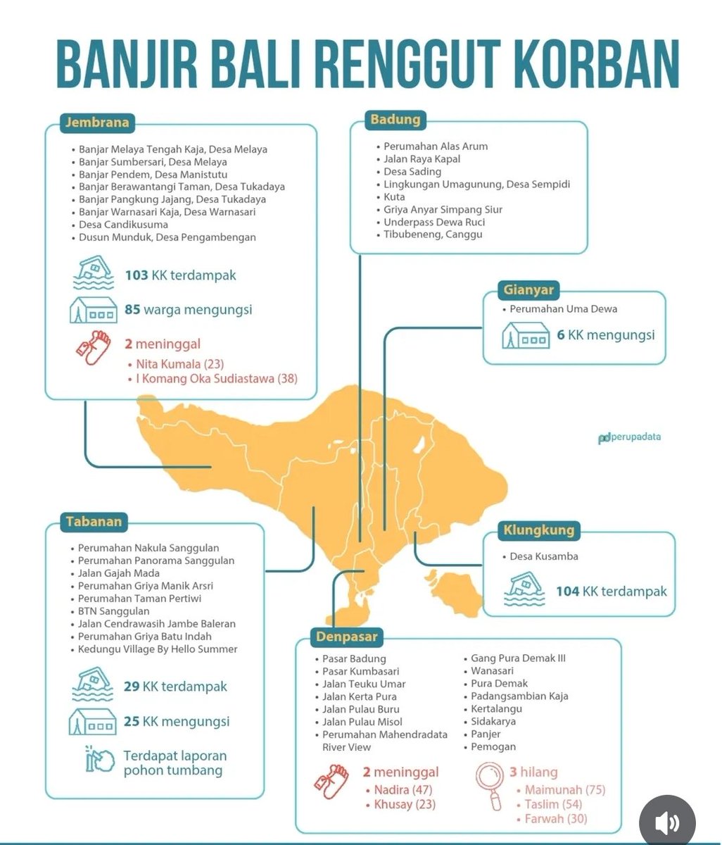 BaliHotelsAssn's tweet photo. Bali Communities come together to support those affected by the floods earlier this week. https://t.co/FPlwfyDv7O