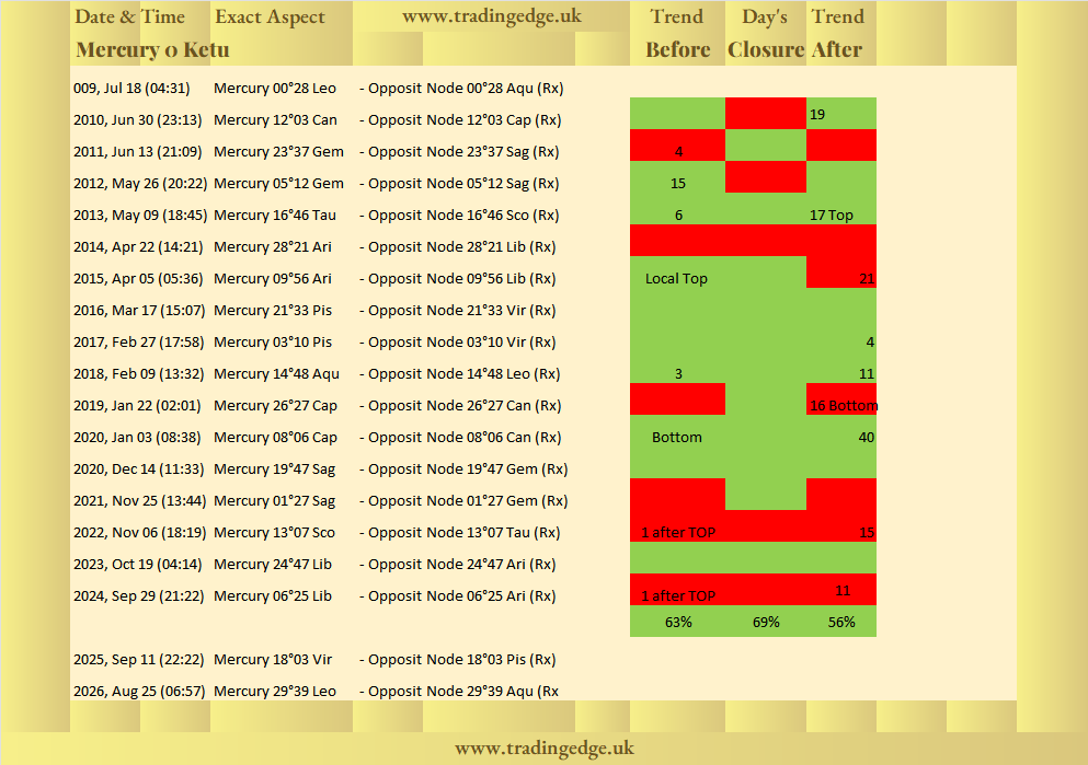 You want to know if 12 Sep 2025 is the $BTC local top?

Mercury Ketu conjunction last night has been a historical TOP x3 &amp; was followed by 11 days of a down trend last time. 

And Mercury Synodic cycle is pointing to 10 days of a downtrend after the Mercury Sun conjunction