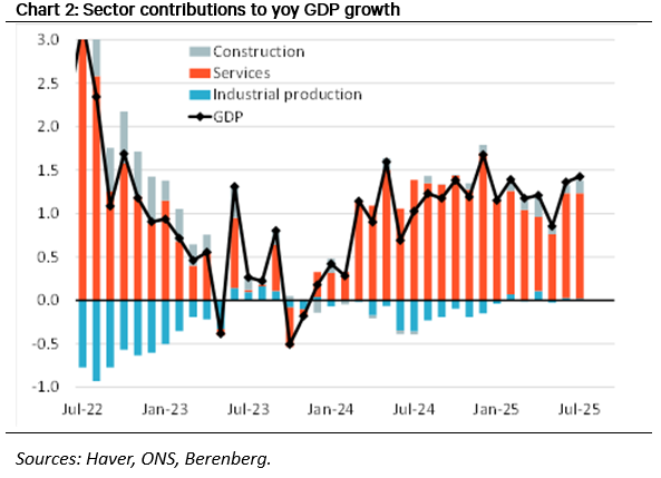 t.ly/reSmp UK GDP: sustaining momentum for now #economics #macro #UK #GDP #services