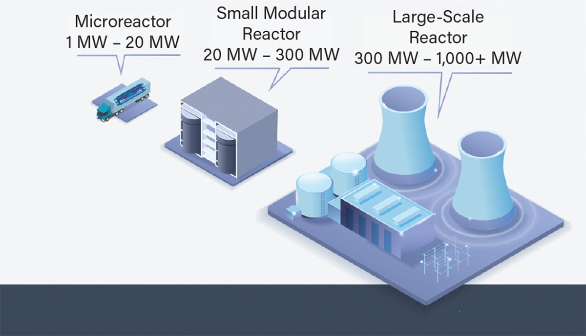 Newscript_India's tweet image. Budget allocates ₹20,000 crore for Small Modular Reactors, aiming for 5 SMRs by 2033, part of long-term 100 GW target by 2047.
SMRs: lower cost, faster build, flexible deployment.
#NuclearEnergy #BaseloadPower #SMR #CleanPower #Trending #bb27

newscript.co.in/daily-energy-n…