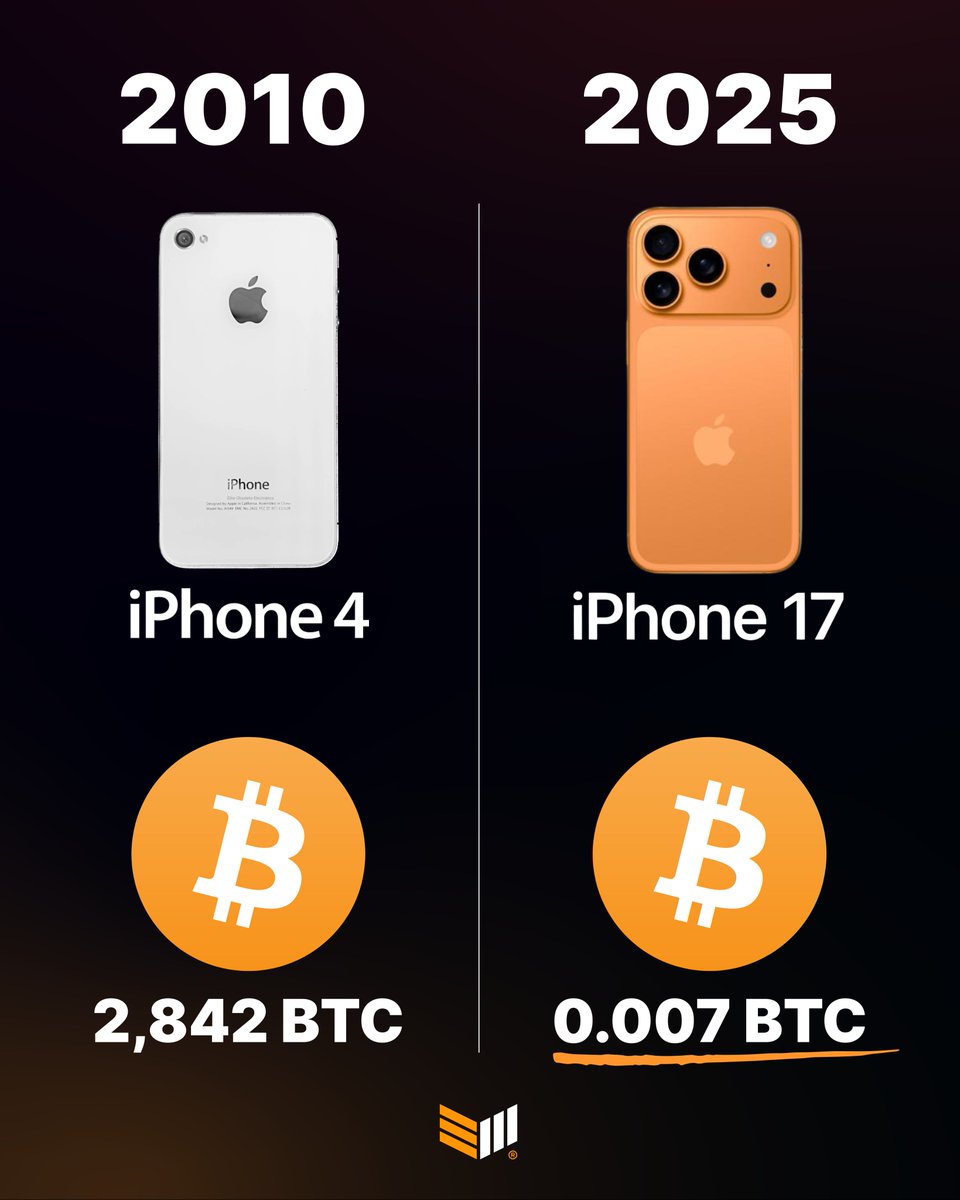 ooppo88's tweet photo. 当iPhone 4于2010年推出时，购买一台iPhone的成本为2842 BTC。如今，购买新的iPhone 17的成本仅为0.007 BTC。 https://t.co/YrFFyagEgl