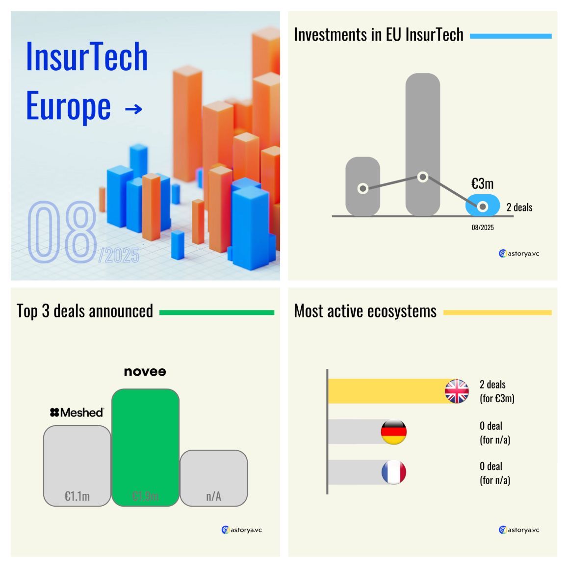 [The European 🇪🇺 InsurTech scene]

Here are KPI on #InsurTech investments announced in August 2025.