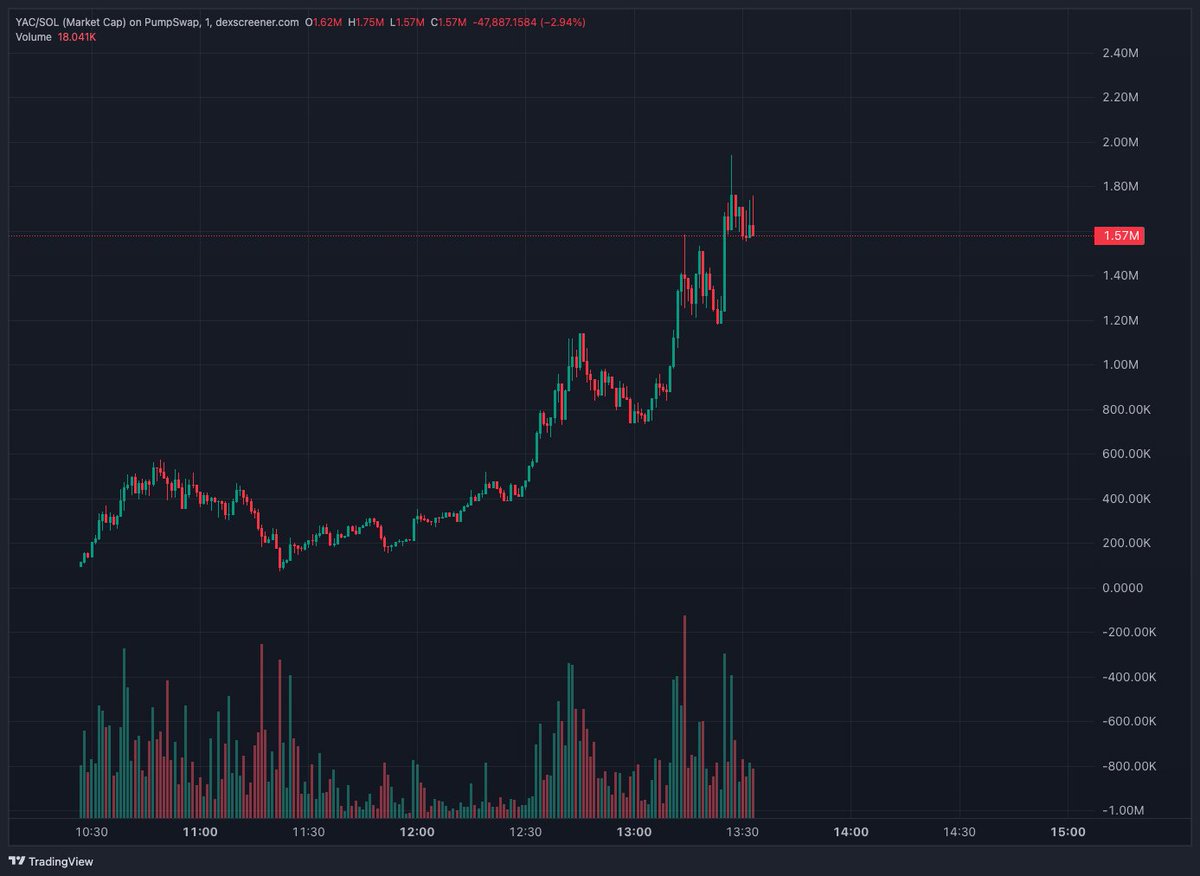 $YAC NEW ATH 2M mc 

HIGHER!!!